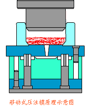 Compression thermoset molding process diagram showing heated thermoset plastic being pressed in a mold, cured, and demolded to form a finished part