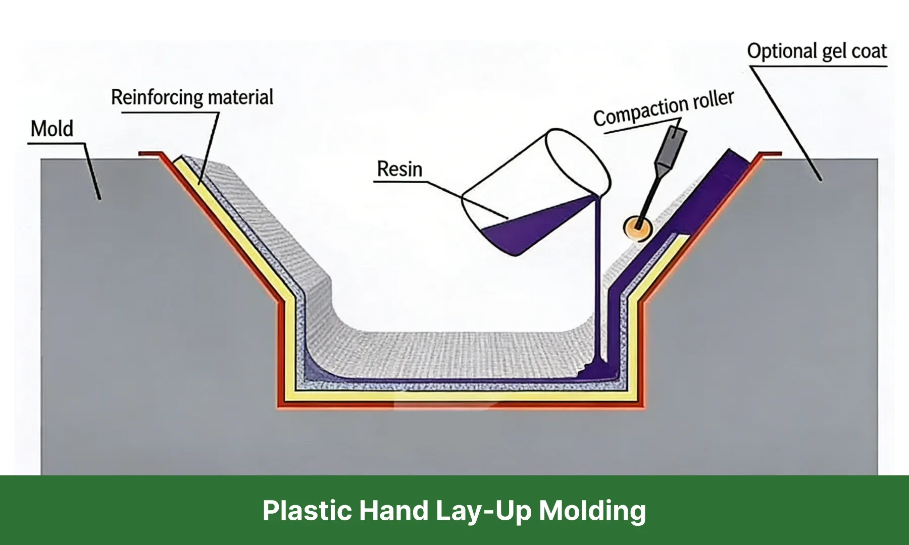 Hand lay-up molding process diagram showing resin being applied by hand onto reinforcement material in a mold and cured to form composite parts