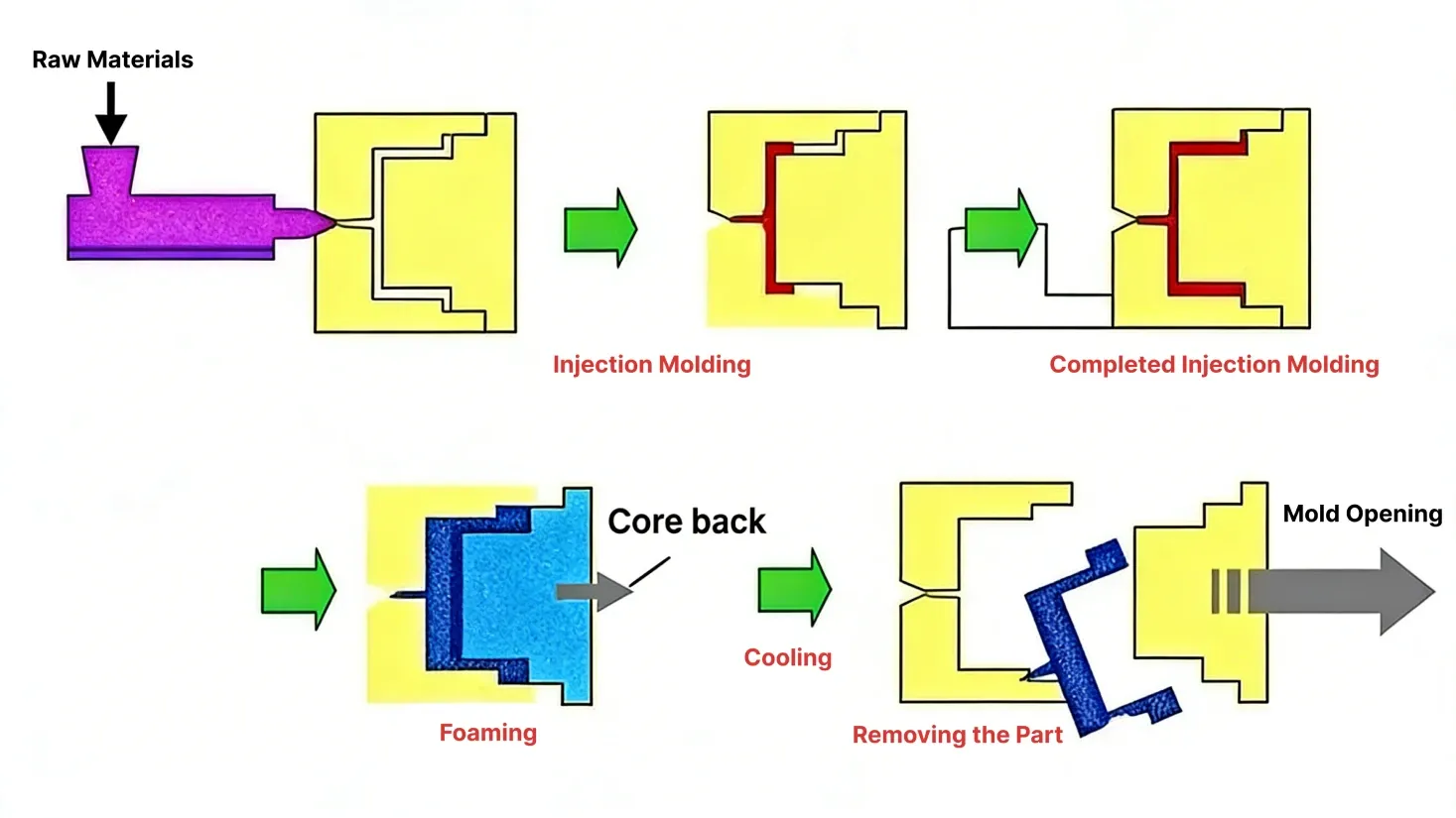 Foam molding process diagram showing plastic material with blowing agent forming microcellular foam structures during heating and expansion