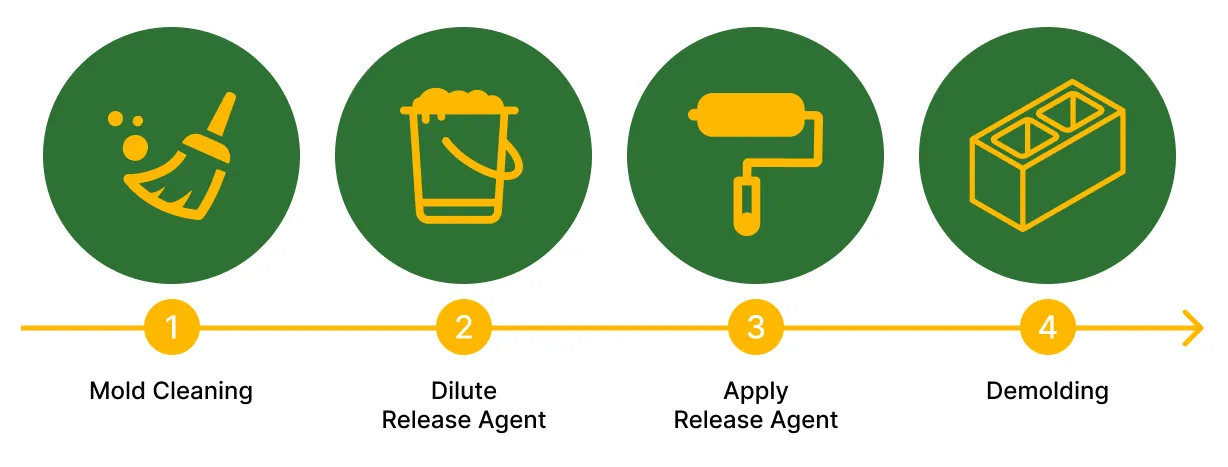 Flowchart illustrating the Standard Operating Procedure (SOP) for using water-based concrete release agents.